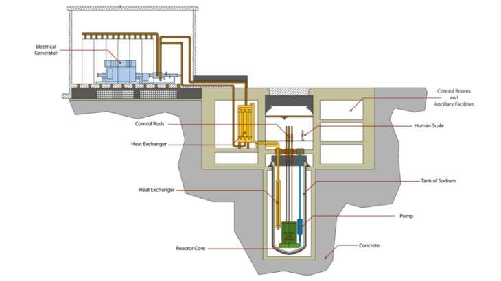 Advanced Reactor Concepts SMR