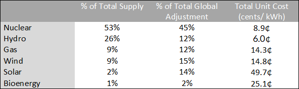 Ontario Energy Board – Regulated Price Plan Price Report November 1, 2020, to October 31, 2021