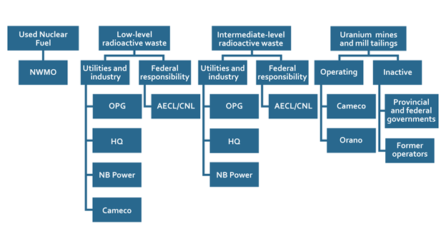 Organizations responsible for the long-term management of used fuel and radioactive waste in Canada [2]